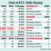 107% Spike In Bronx Public Housing Murders